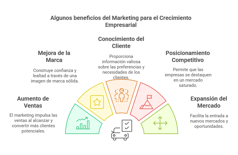 Beneficios del marketing en el crecimiento empresarial