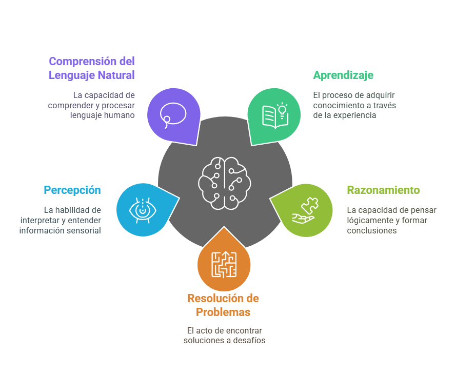 caracteristicasde la inteligencia artificial:
1. Comprensión del lenguaje natural
2. Aprendizaje
3. Razonamiento
4. Percepción

