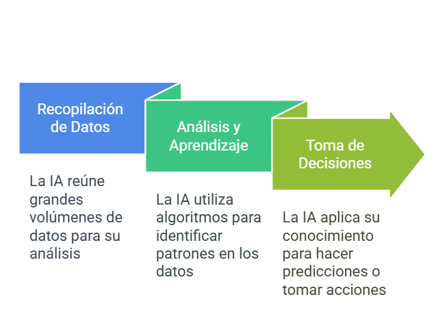 Como funciona la inteligencia artificial:
1. Recopilación de datos
2. Análisis y Aprendizaje
3. Toma de decisiones