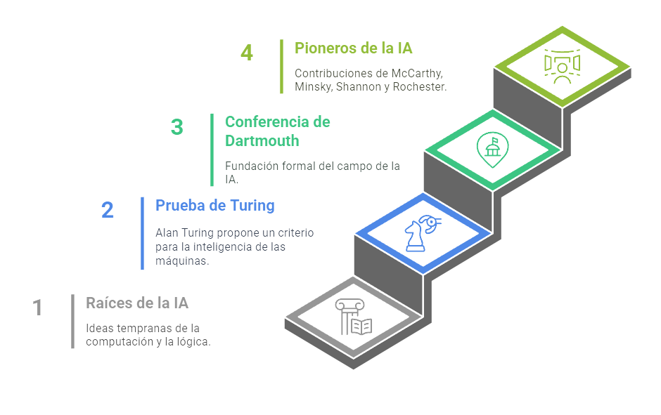 hitos importantes de la IA:
1. Raíces de la IA
2. Prueba de Turing
3. Conferencia de Dartmouh
44. Pioenros de la IA