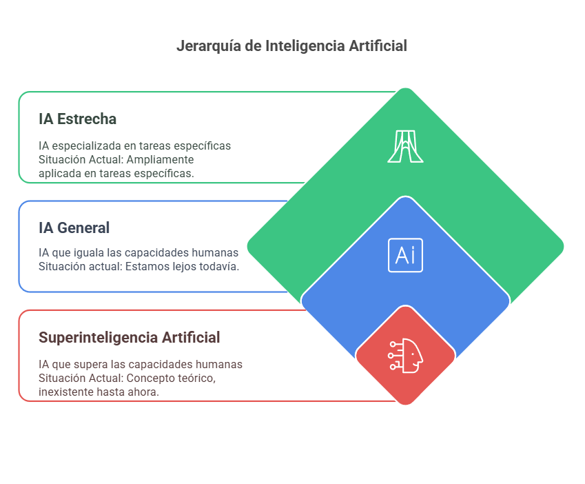 Se describe la jerarquia de la inteligencia artificial:
1. IA Estrecha
2. IA General
3. Superinteligencia Artificial