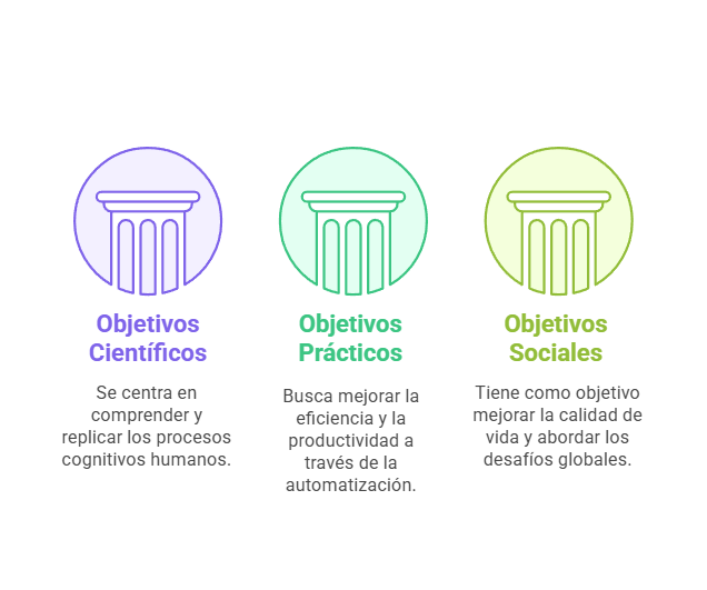 ¿Cuales son los objetivos de la IA?
Objetivos científicos, objetivos prácticos, objetivos sociales