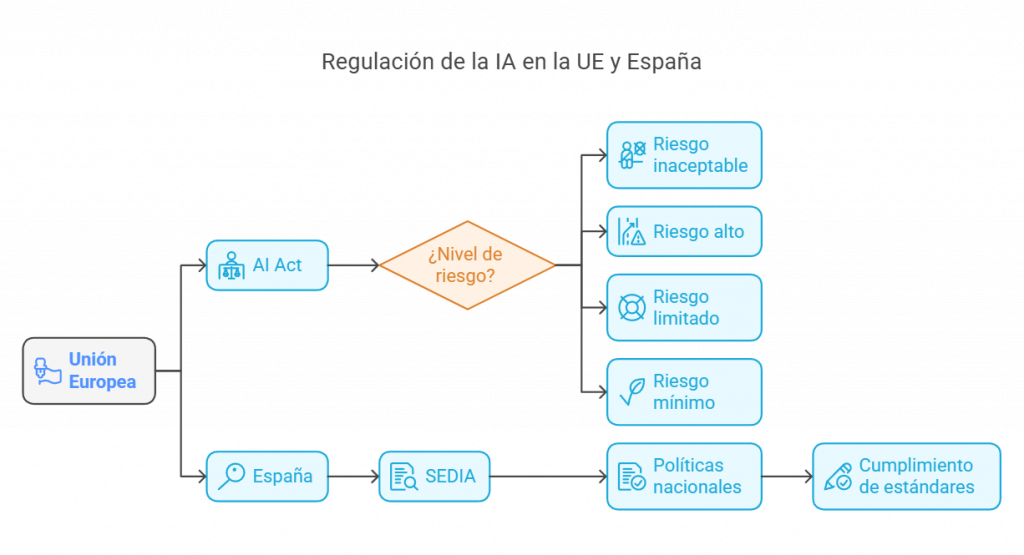 Regualación de la IA en la UE y España, a nivel europeobasada en el nivel de riesgo y en leyes nacionales