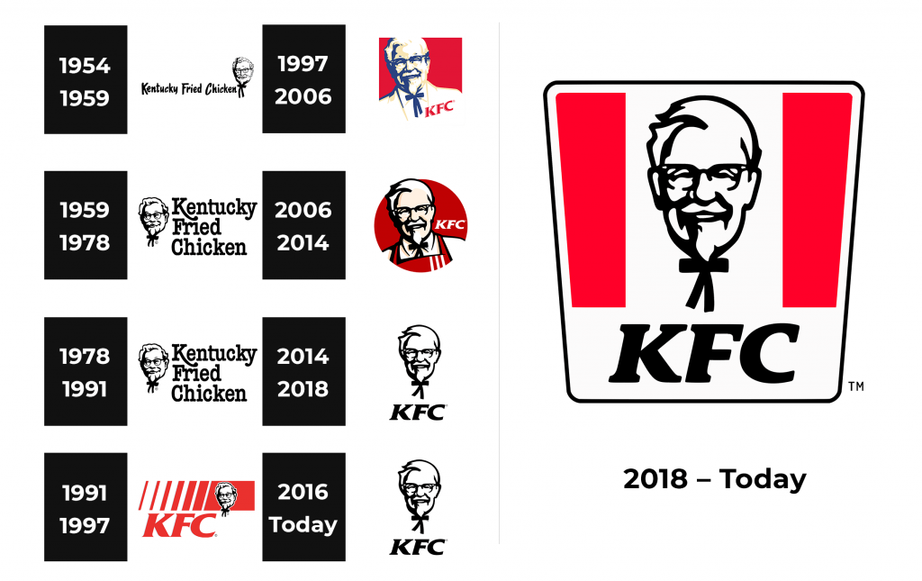 Evolución del logo de KFC desde 1954 hasta la acutalidad