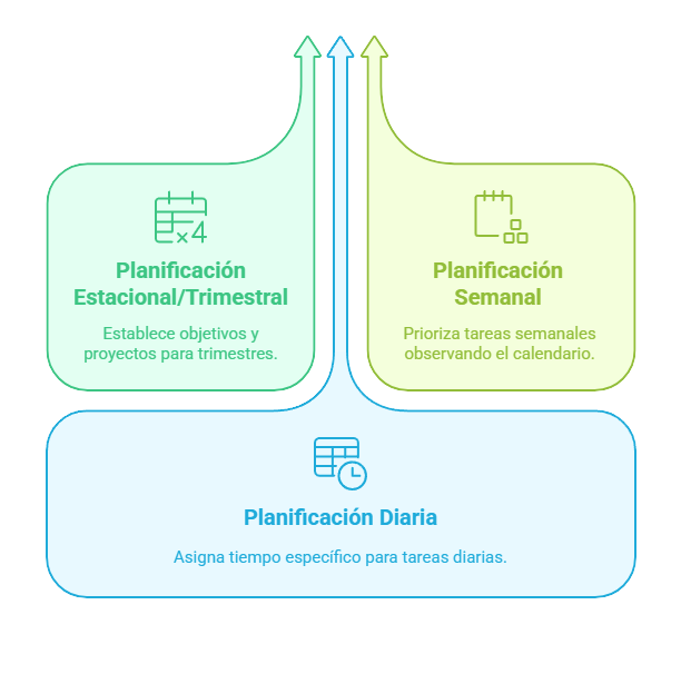 diferentes tipos de planificaciones en el horizonte del tiempo