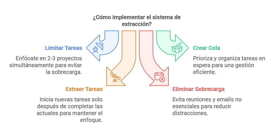 ¿cómo implementar el sistema de extracción? Esquema explicando como hacerlo