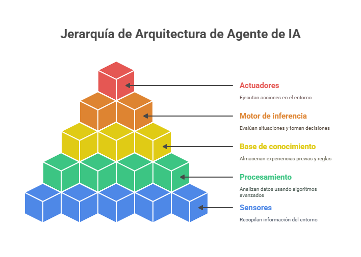 Anatomía de un agente de ia: Cómo funcionan realmente