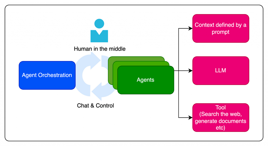 como funcionan los agentes multi aia