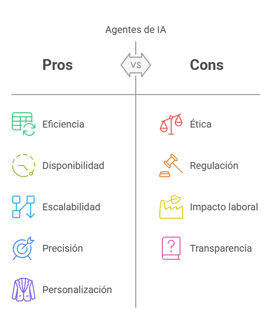 Ventajas y consideraciones futuras de los agentes de IA